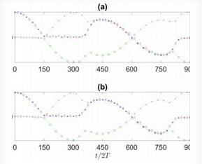 Braiding may be key to using time crystals in quantum computing