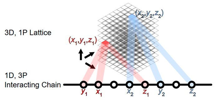 Topological quantum simulation unlocks new potential in quantum computers